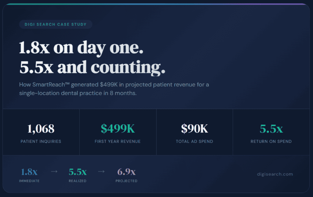 Infographic showing ROI growth: 1.8x immediate, 5.5x realized, 6.9x projected, with 1,068 patient inquiries, 9K first-year revenue, and K ad spend for a dental practice.