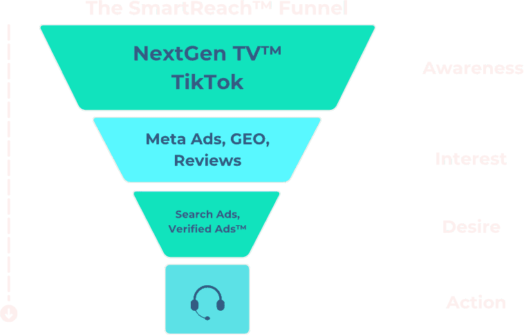 Funnel diagram showing four marketing stages: Awareness (NextGen TV and TikTok), Interest (Meta Ads, GEO, Reviews), Desire (Search Ads, Verified Ads), and Action (headset icon).