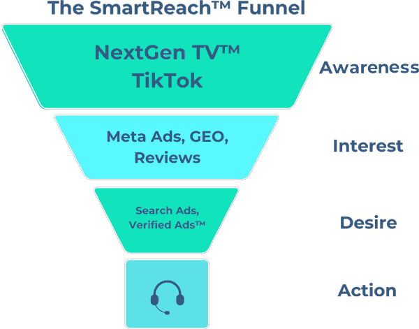 Marketing funnel from awareness to action, with stages NextGen TV/TikTok, Meta Ads/Reviews, and Search Ads, plus a headset icon at the base.