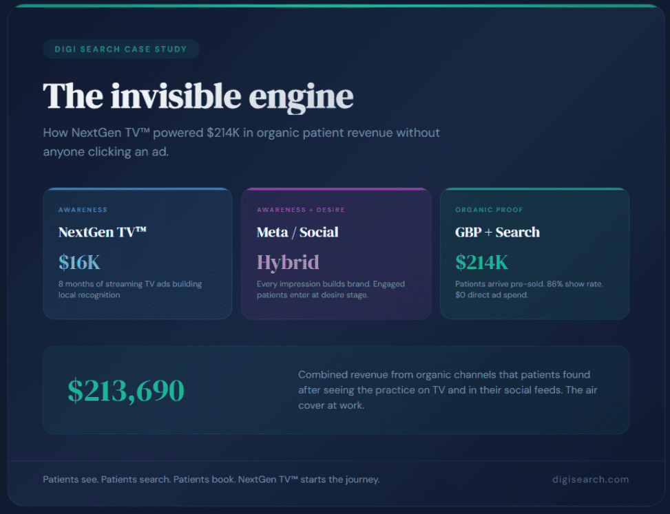 Infographic titled 'The invisible engine' for a Digi Search Case Study, showing three feature cards (NextGen TV, Meta/Social Hybrid, GBP + Search) and a large teal revenue figure.