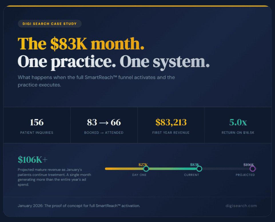 Digi Search case study infographic with headline 'The K month. One practice. One system.' and four key metrics.