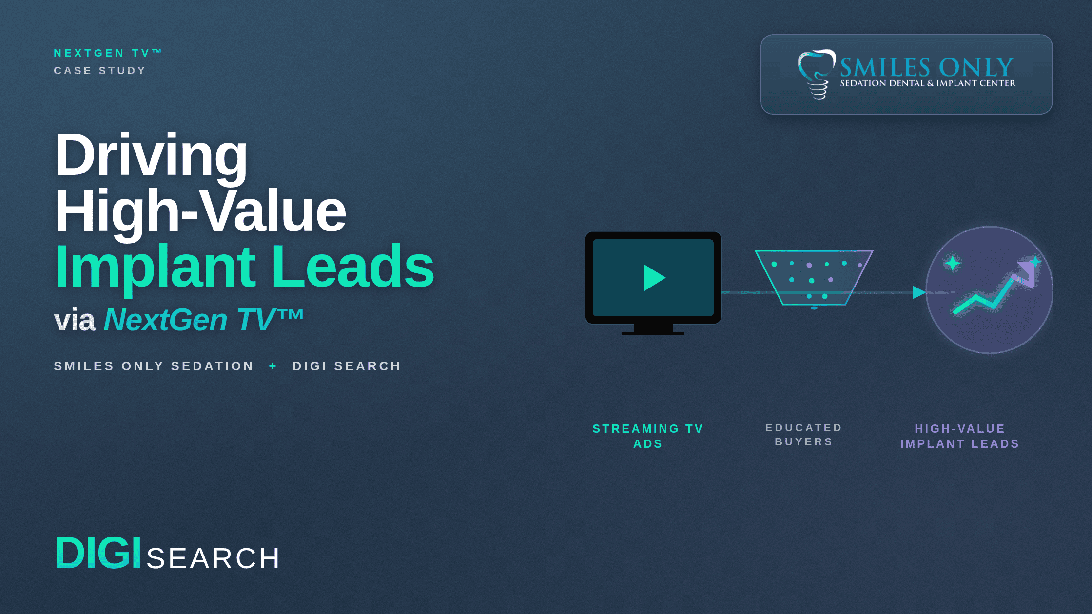 Hero banner promoting a case study: 'Driving High-Value Implant Leads via NextGen TV' with Smiles Only logo in top right and teal-accent design elements.