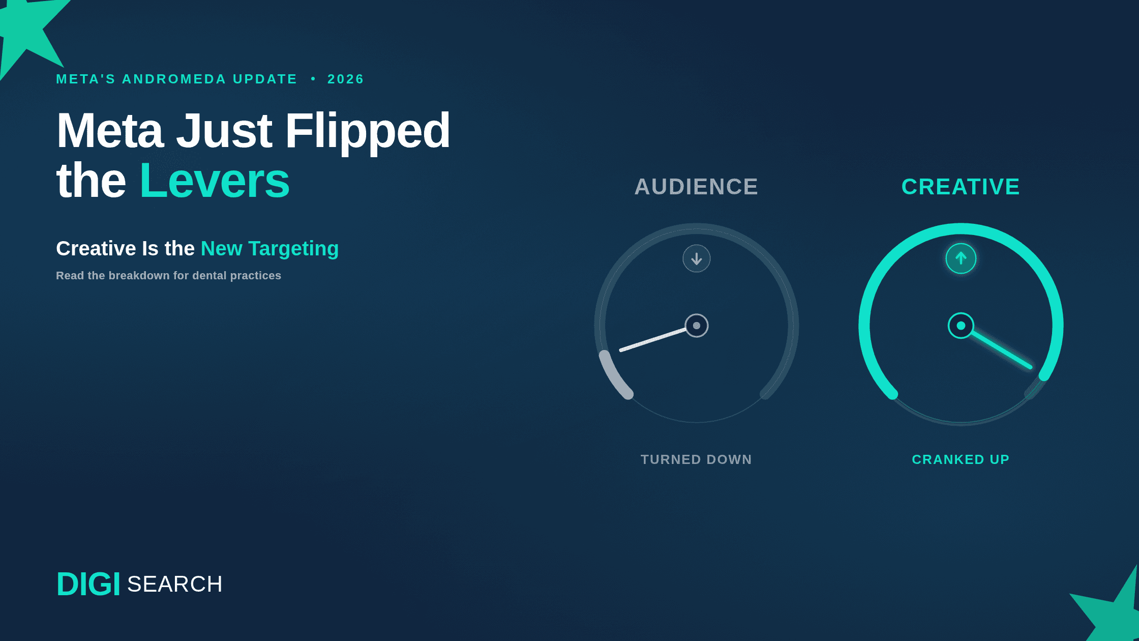 Hero banner showing the headline “Meta Just Flipped the Levers” with subhead “Creative Is the New Targeting” and abstract dial graphics on a dark blue gradient background.
