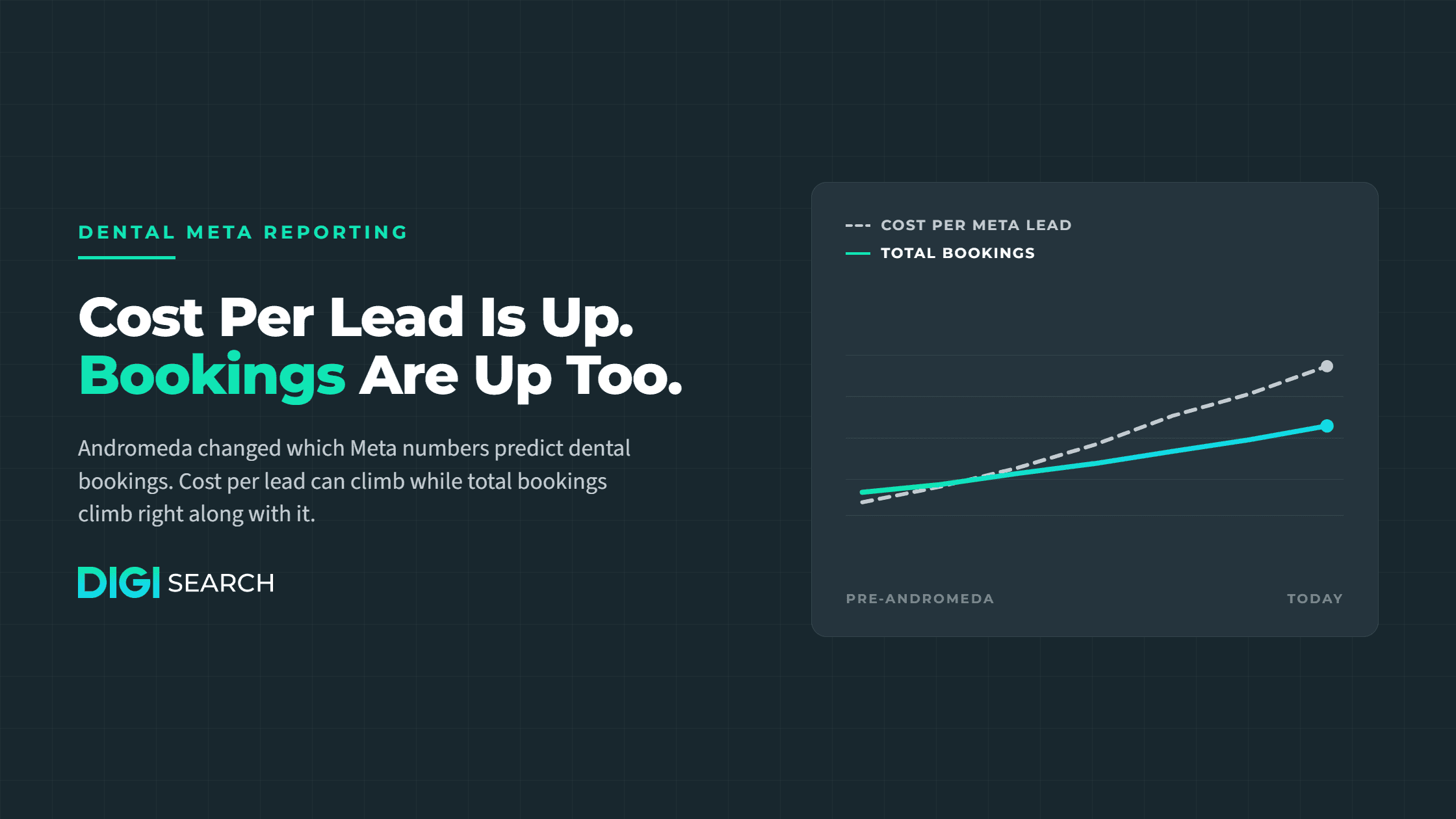 Hero image with dark grid background and teal headline: "Cost Per Lead Is Up. Bookings Are Up Too." and a right-side card showing a rising line chart labeled Cost per Meta Lead and Total Bookings.